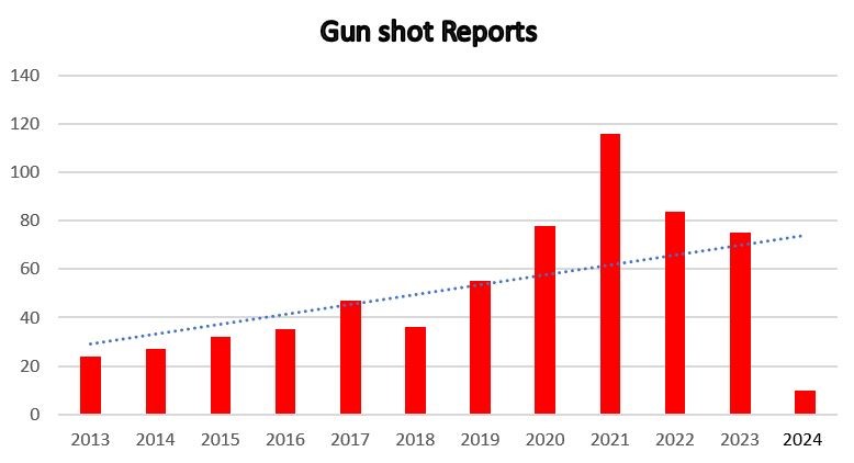 Gun Shot Reports